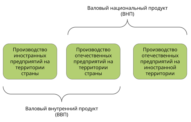 3 отличия ВНП и ВВП